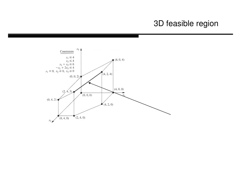 3d feasible region