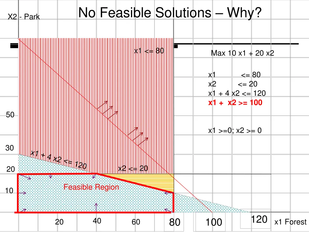 no feasible solutions why