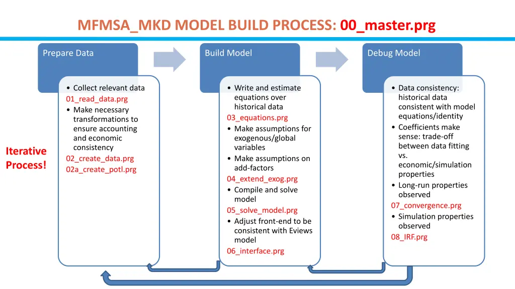 mfmsa mkd model build process 00 master prg