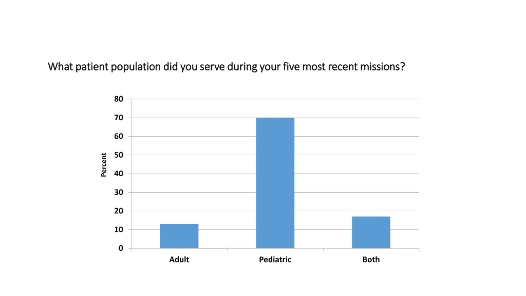 what patient population did you serve during your