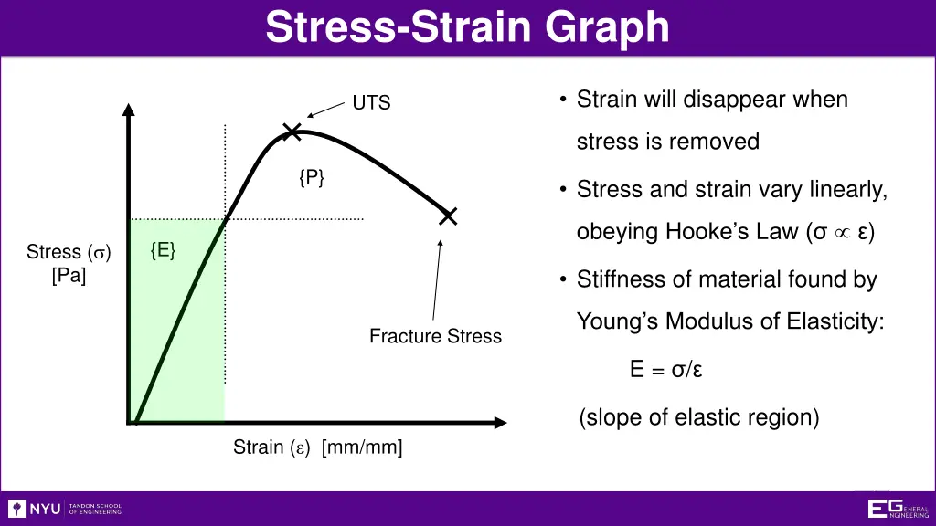 stress strain graph 3