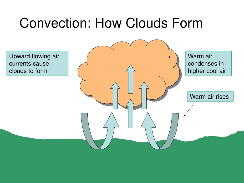 convection how clouds form