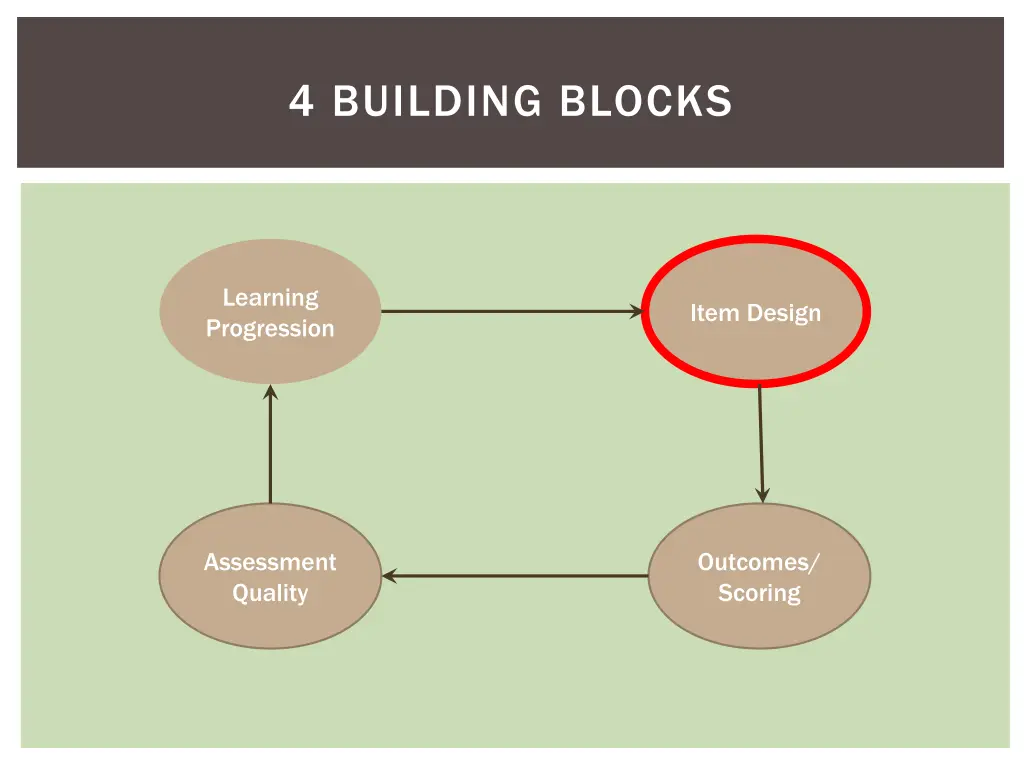 4 building blocks