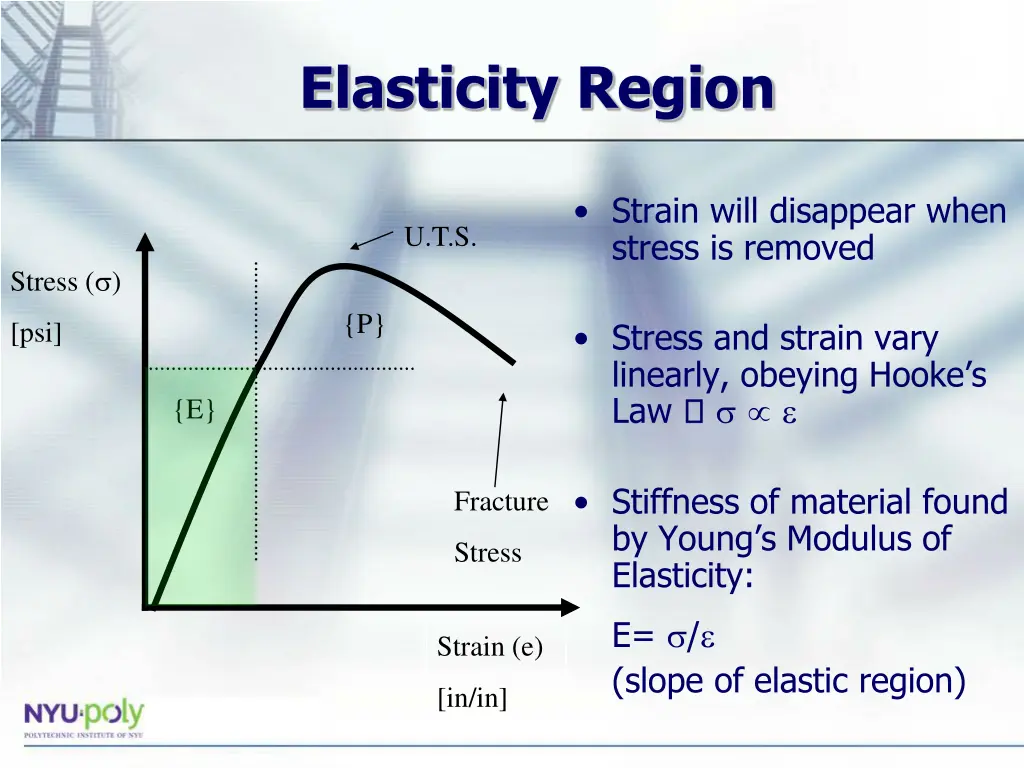 elasticity region