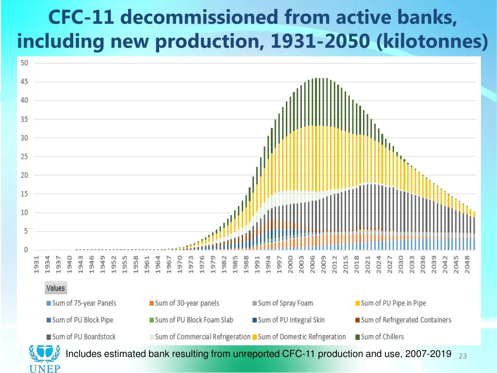 cfc 11 decommissioned from active banks including