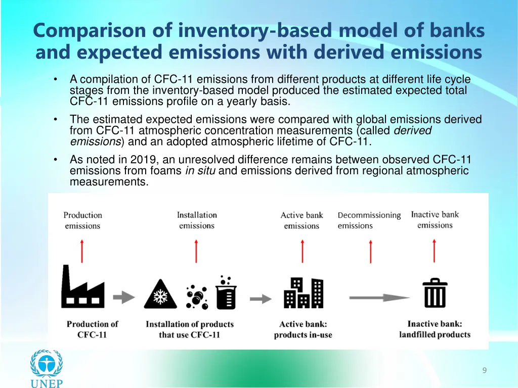 comparison of inventory based model of banks