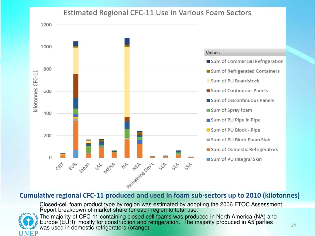 cumulative regional cfc 11 produced and used