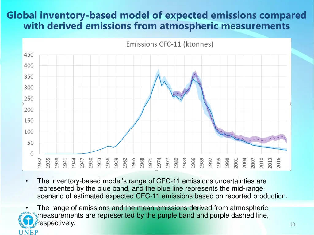 global inventory based model of expected