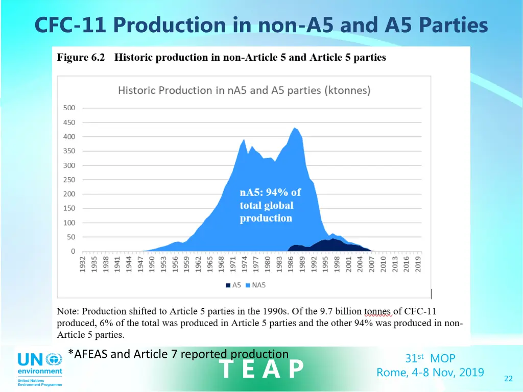 cfc 11 production in non a5 and a5 parties