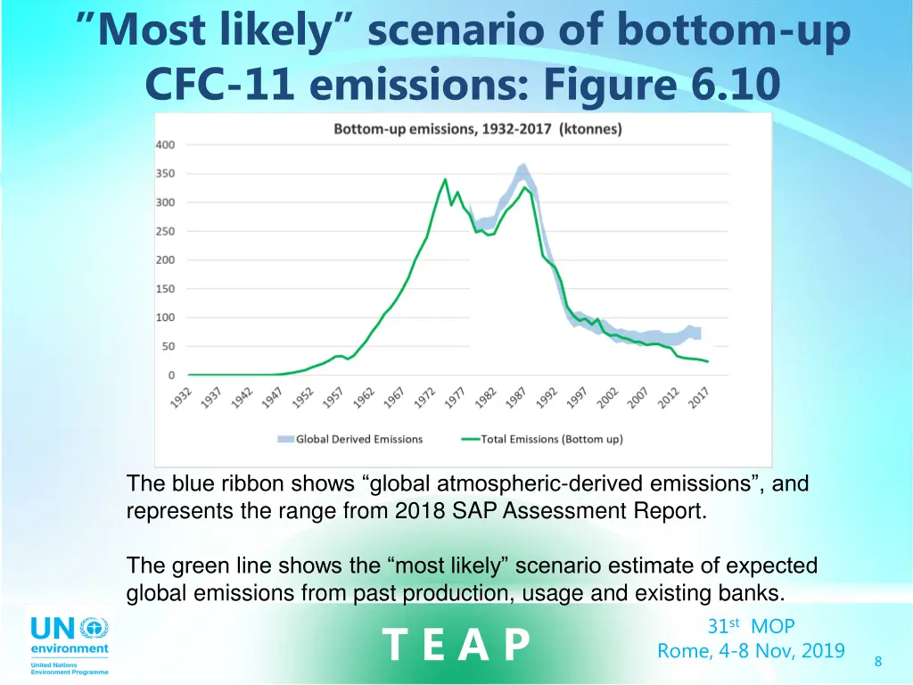 most likely scenario of bottom