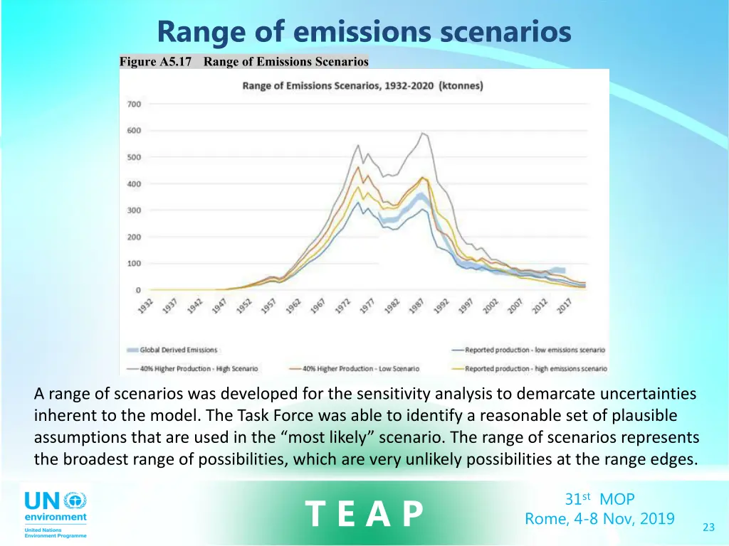 the task force included a range of scenarios