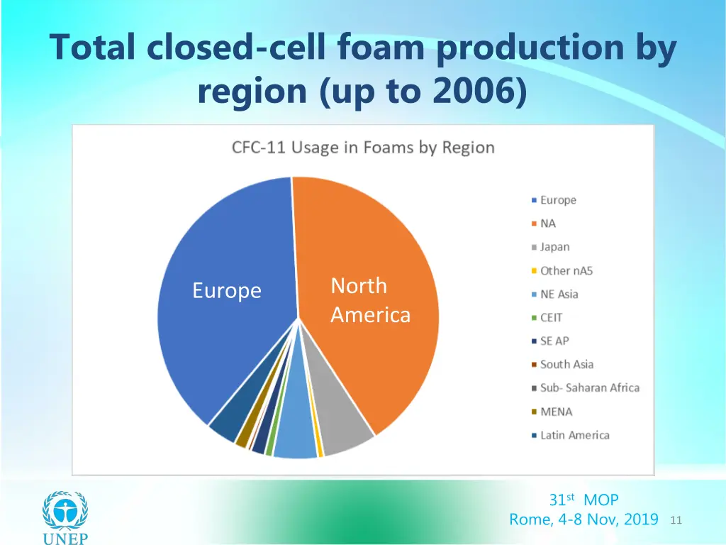 total closed cell foam production by region