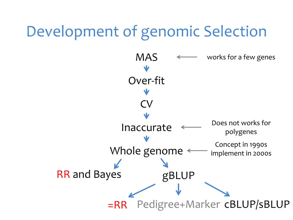 development of genomic selection