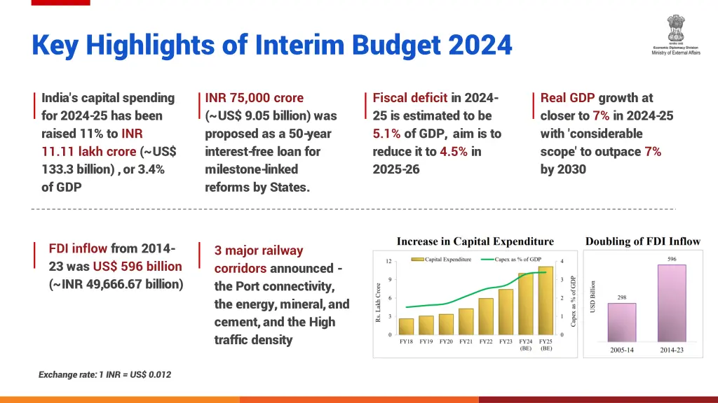key highlights of interim budget 2024