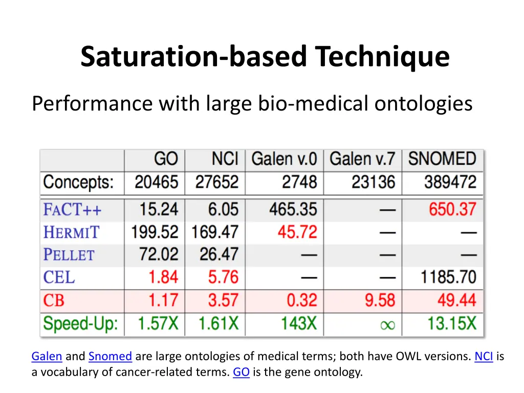 saturation based technique