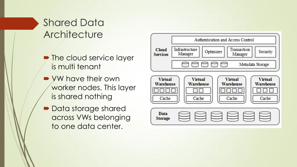 shared data architecture