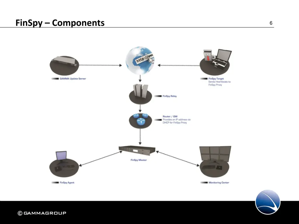 finspy components