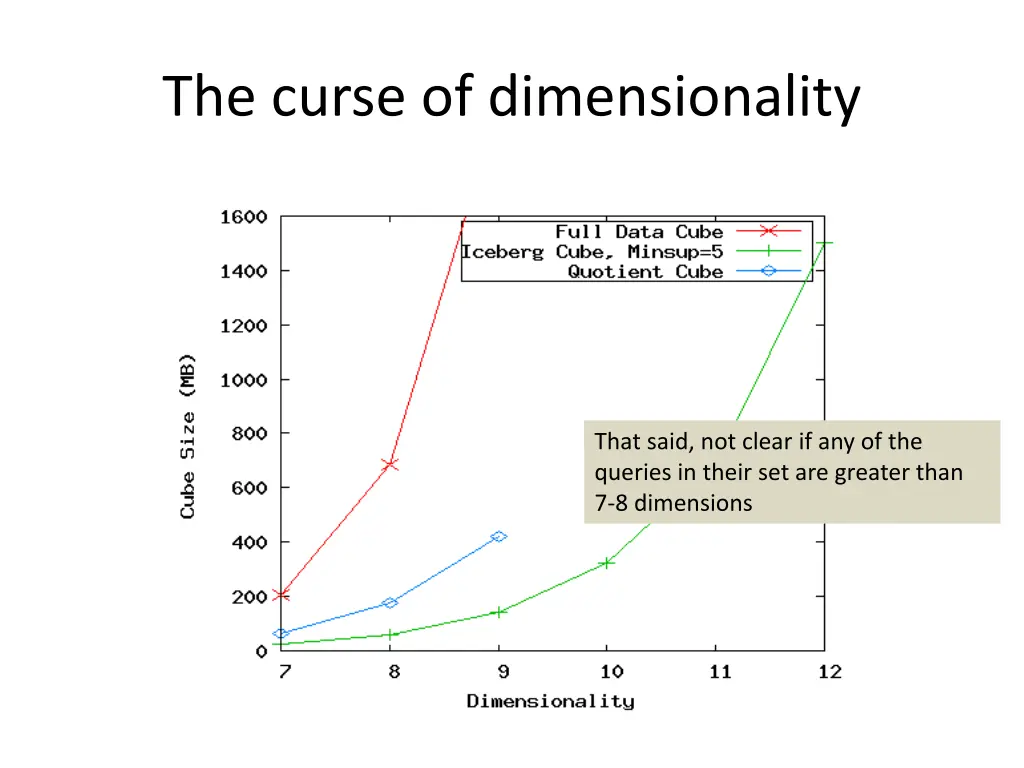 the curse of dimensionality