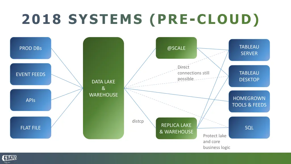 2018 systems pre cloud