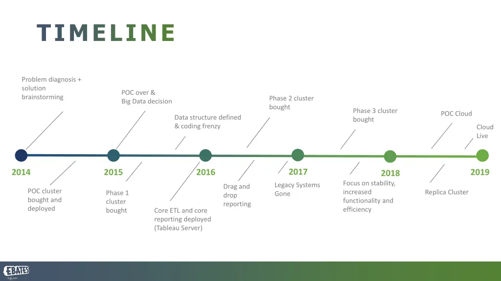 timeline