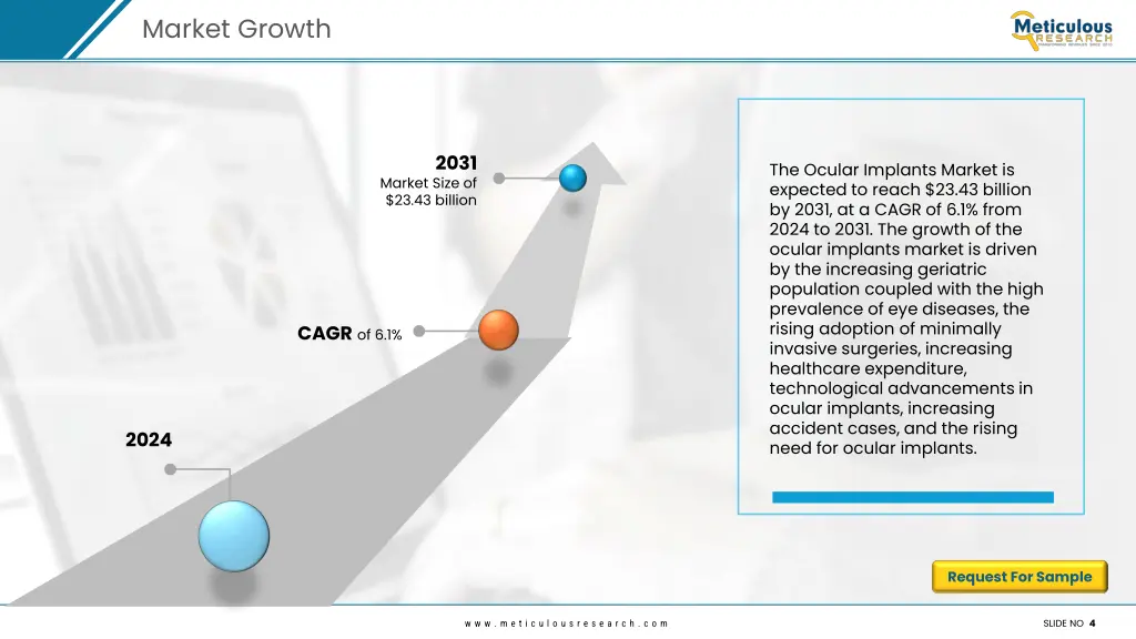 market growth