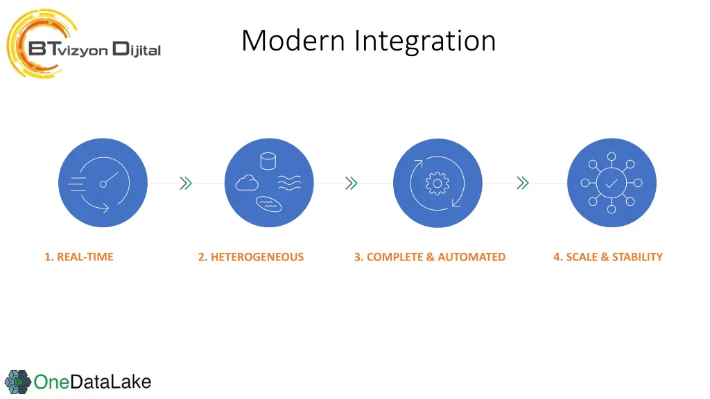 modern integration