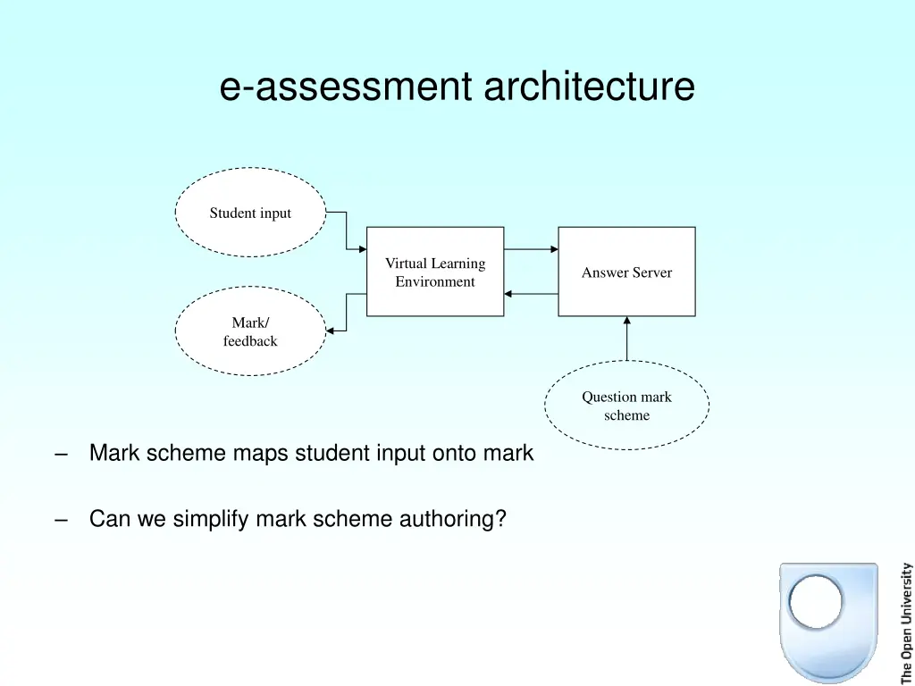 e assessment architecture