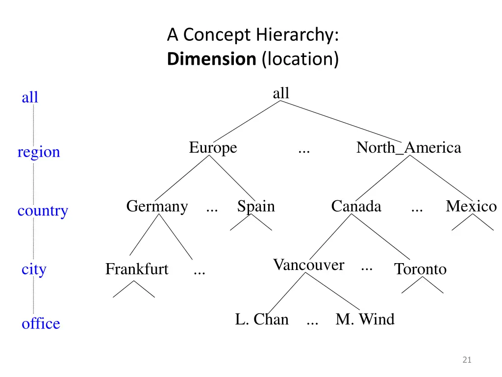 a concept hierarchy dimension location