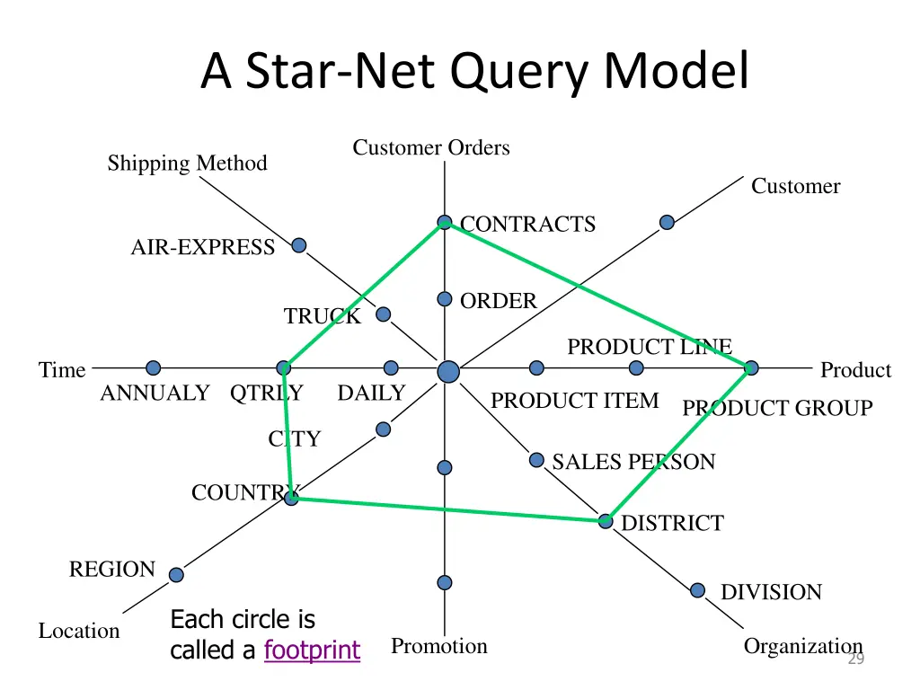 a star net query model