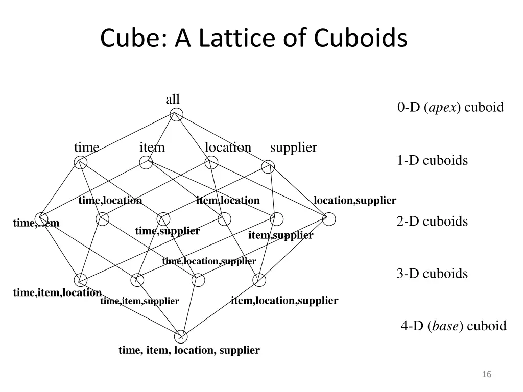 cube a lattice of cuboids