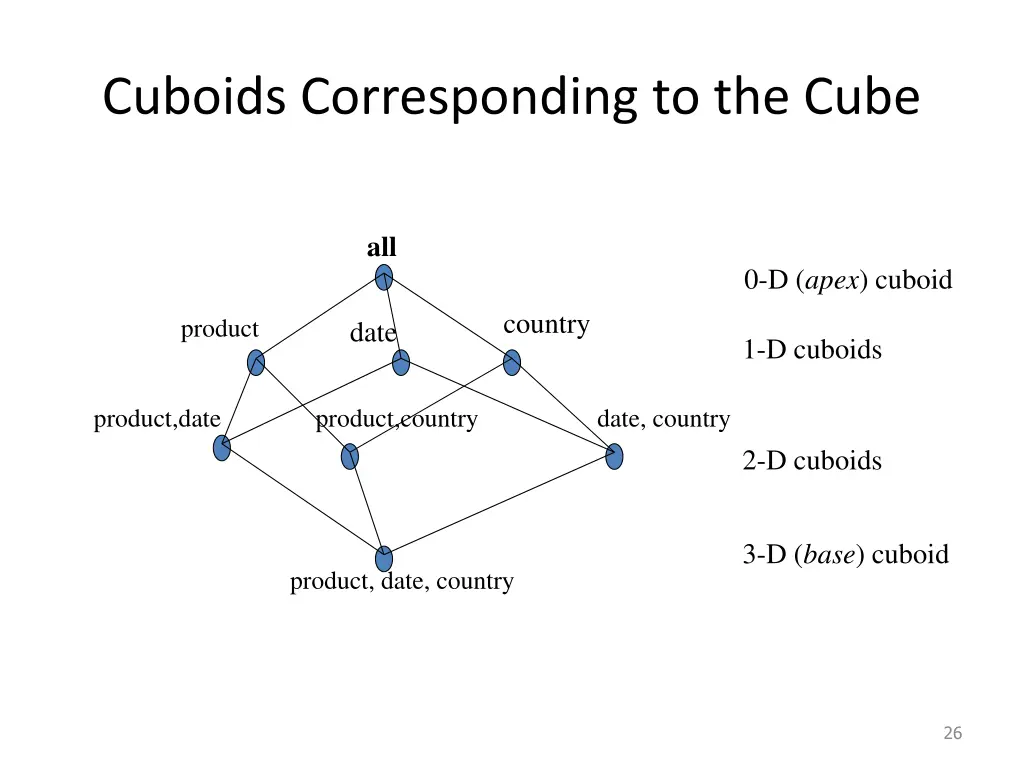 cuboids corresponding to the cube