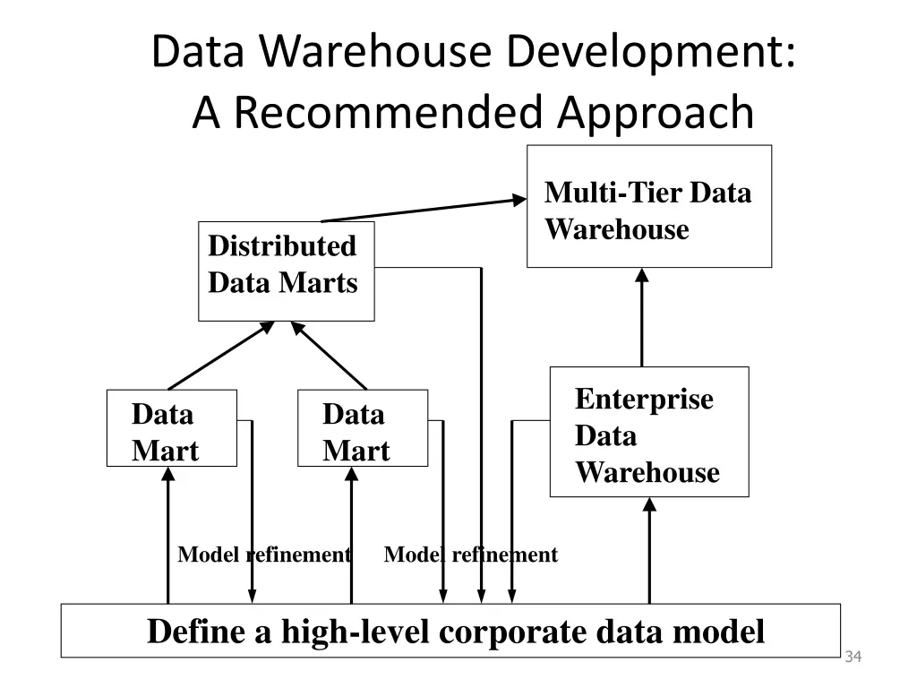 data warehouse development a recommended approach