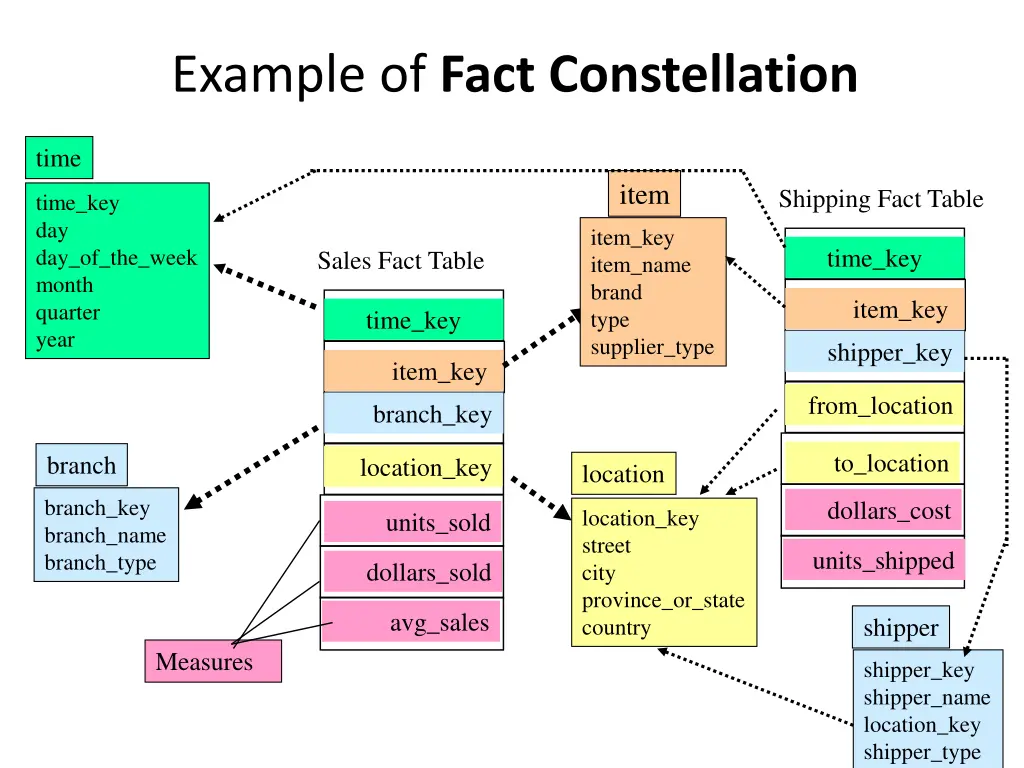 example of fact constellation