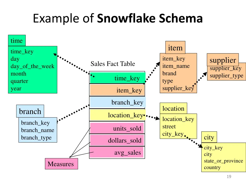 example of snowflake schema