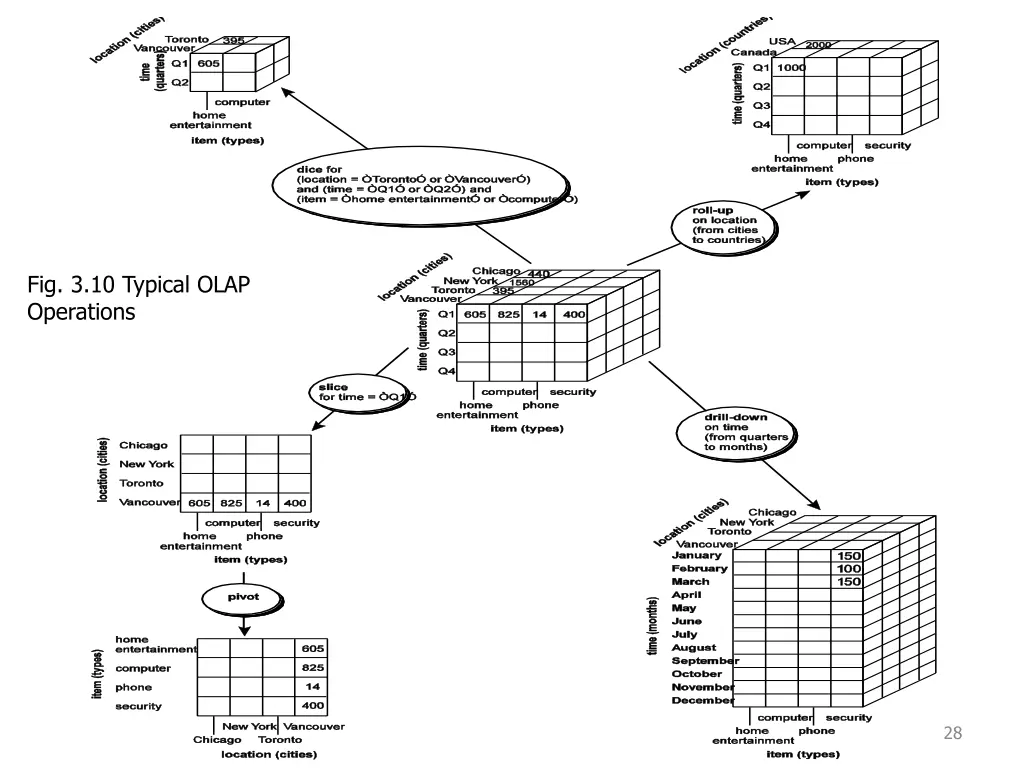 fig 3 10 typical olap operations