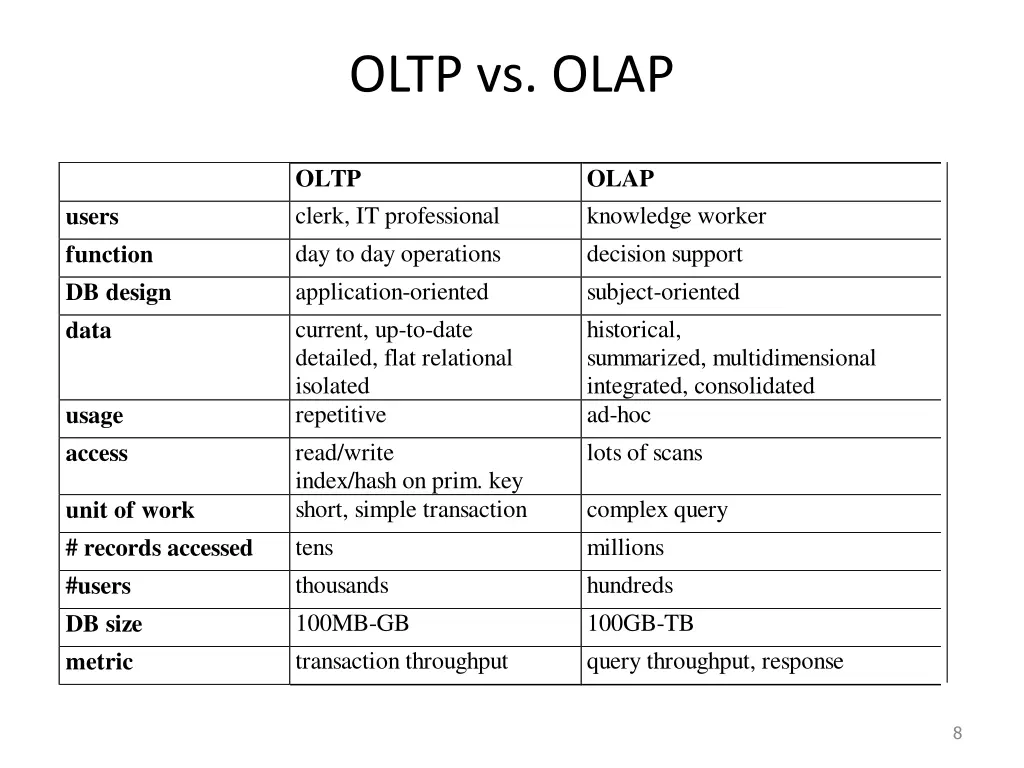 oltp vs olap