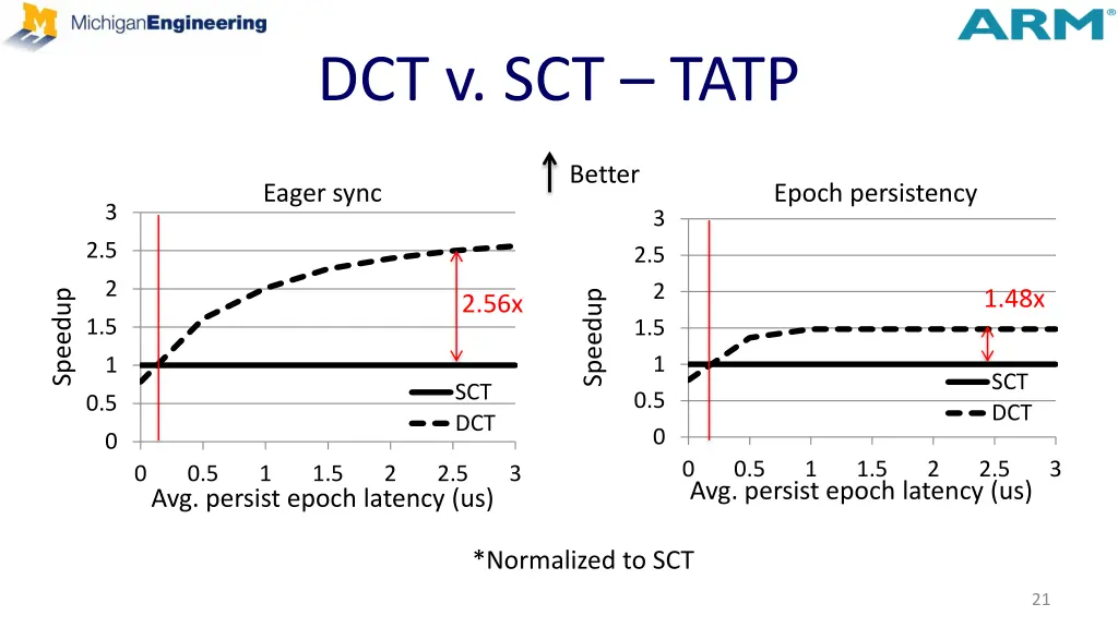 dct v sct tatp