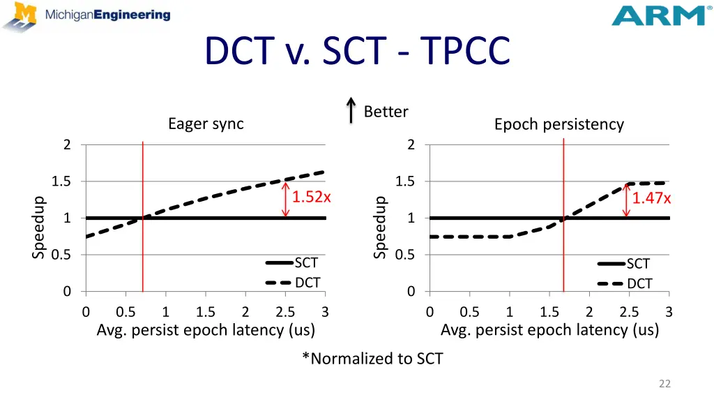 dct v sct tpcc