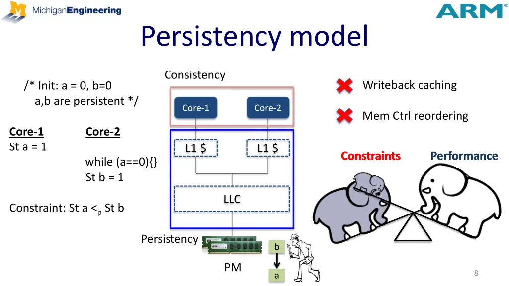 persistency model