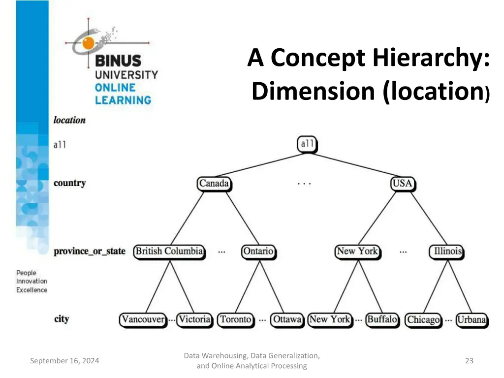 a concept hierarchy dimension location