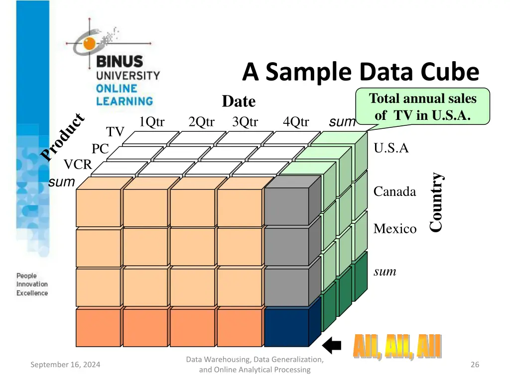 a sample data cube date sum 3qtr 4qtr