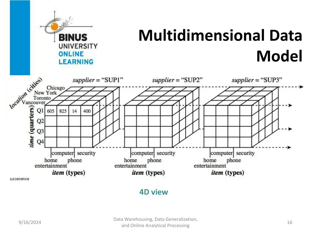 multidimensional data 3