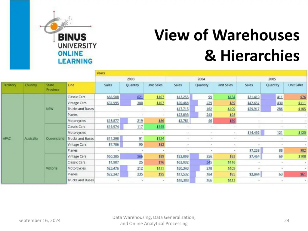 view of warehouses hierarchies