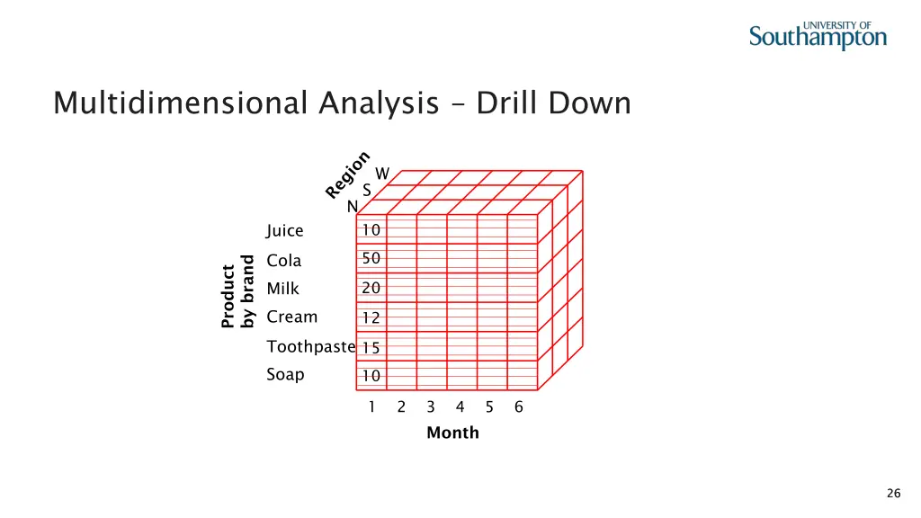 multidimensional analysis drill down