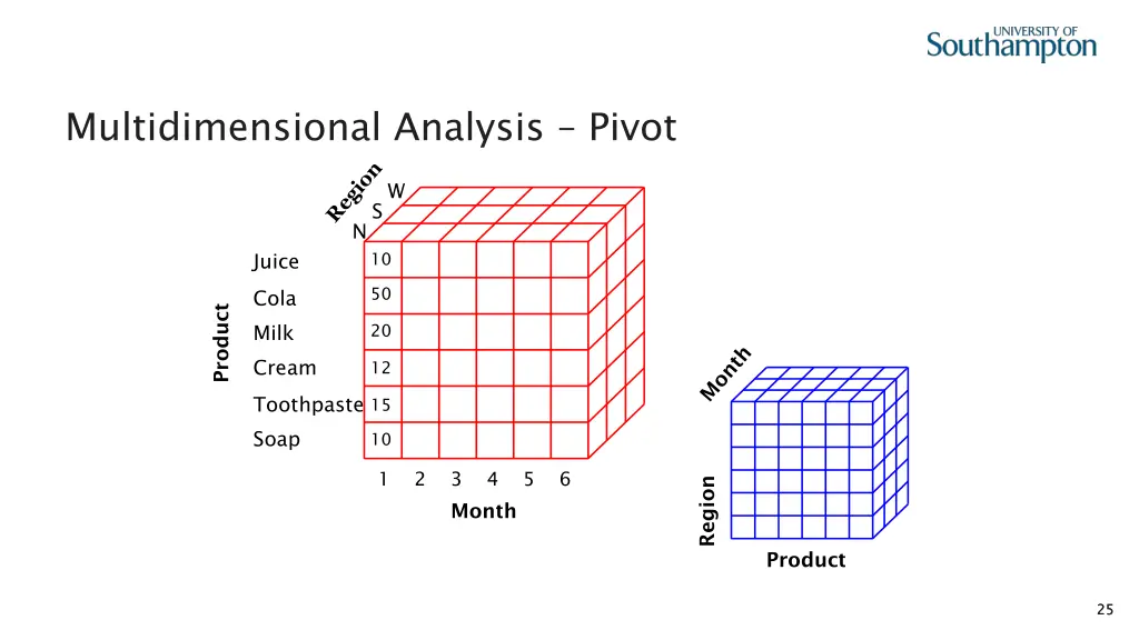 multidimensional analysis pivot