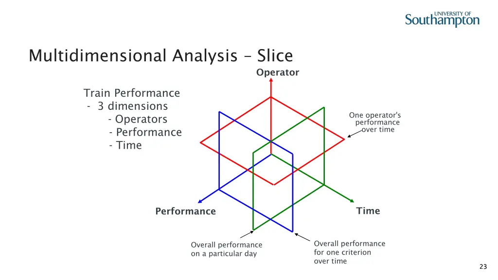 multidimensional analysis slice