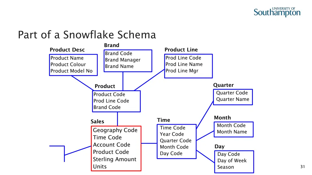 part of a snowflake schema