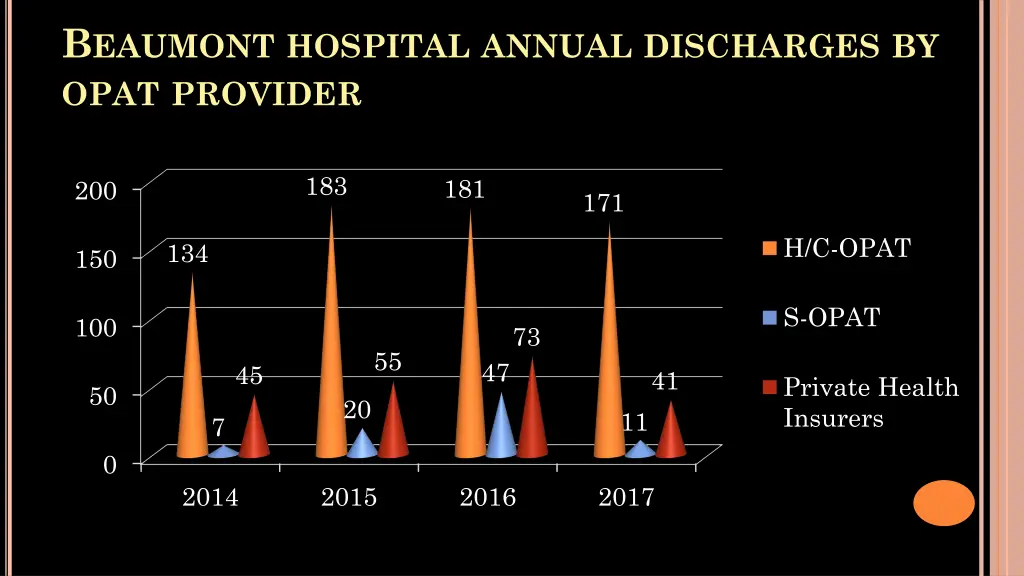 b eaumont hospital annual discharges by opat