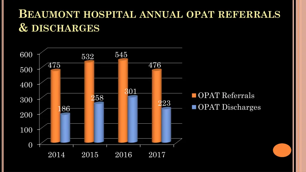 b eaumont hospital annual opat referrals