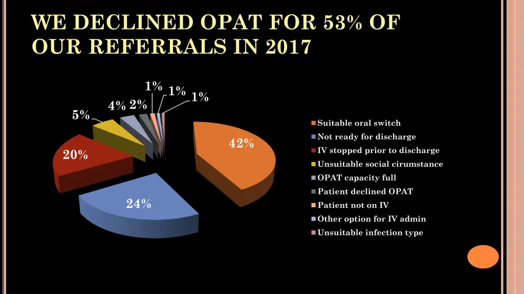 we declined opat for 53 of our referrals in 2017